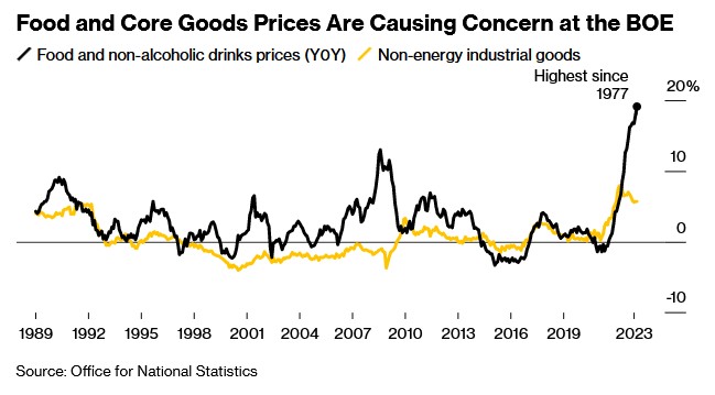 英国4月通胀或以30年来最快速度回落 英国央行有望暂停加息?
