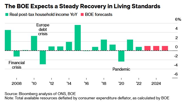 英国4月通胀或以30年来最快速度回落 英国央行有望暂停加息?