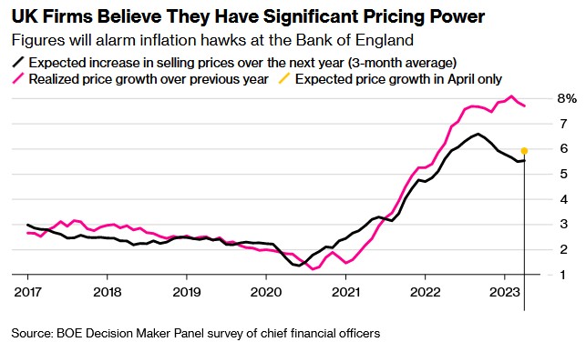 英国4月通胀或以30年来最快速度回落 英国央行有望暂停加息?