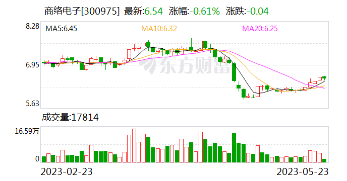 【调研快报】商络电子接待兴全基金等多家机构调研