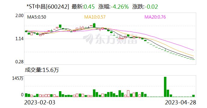*ST中昌：上交所决定公司股票终止上市