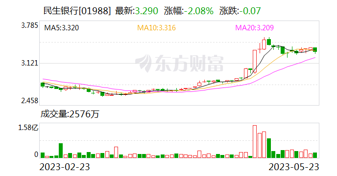 民生银行发行200亿元金融债券 票面利率2.68％