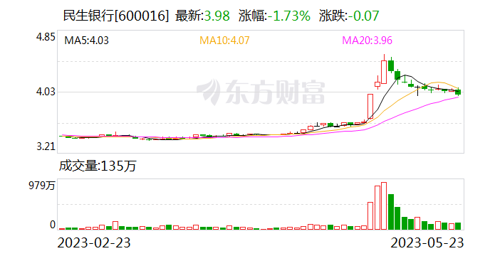 民生银行发行200亿元金融债券 票面利率2.68％