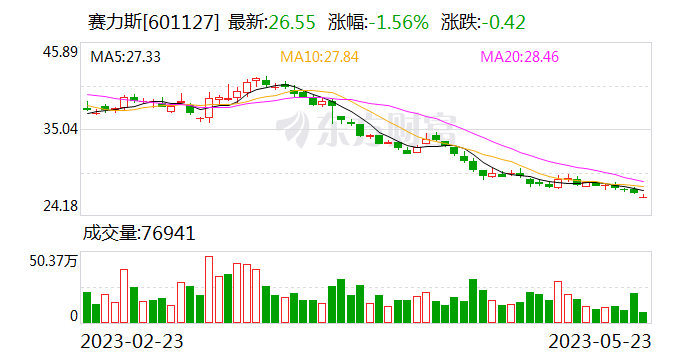 赛力斯首日销量 a825-7d9d2e2ae25e2c94b46dd75184ded4d2.png