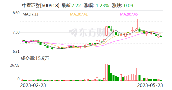 中泰证券回应：并未取消投行全员年终奖 部分奖金体现在日常