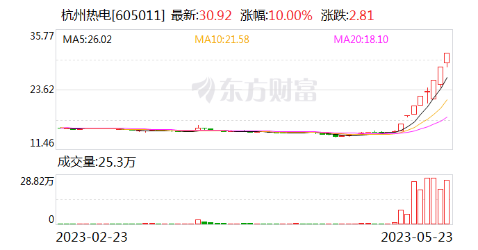 杭州热电：股票交易严重异常波动 提醒投资者注意投资风险