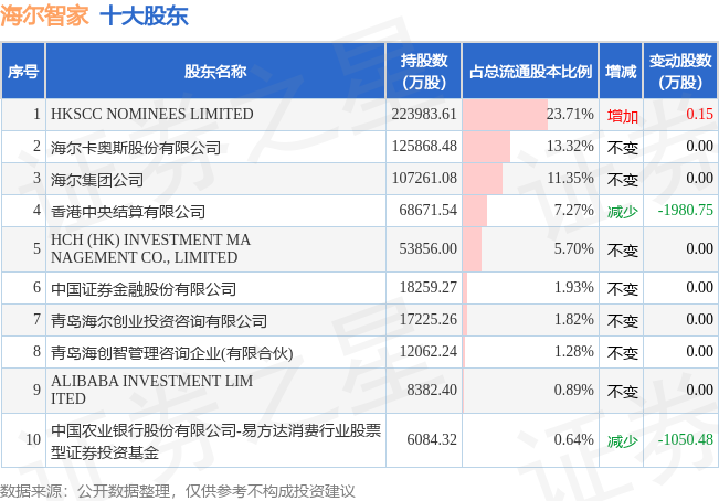 5月23日海尔智家发布公告，其股东增持1040.02万股