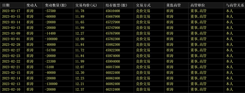 7天暴涨50%妖股成了工具人高管涉嫌大搞利益输送