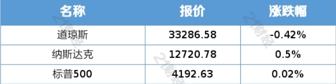 ETF观察丨标普500指数创近9个月以来新高，特斯拉涨近5%，标普500ETF飘红