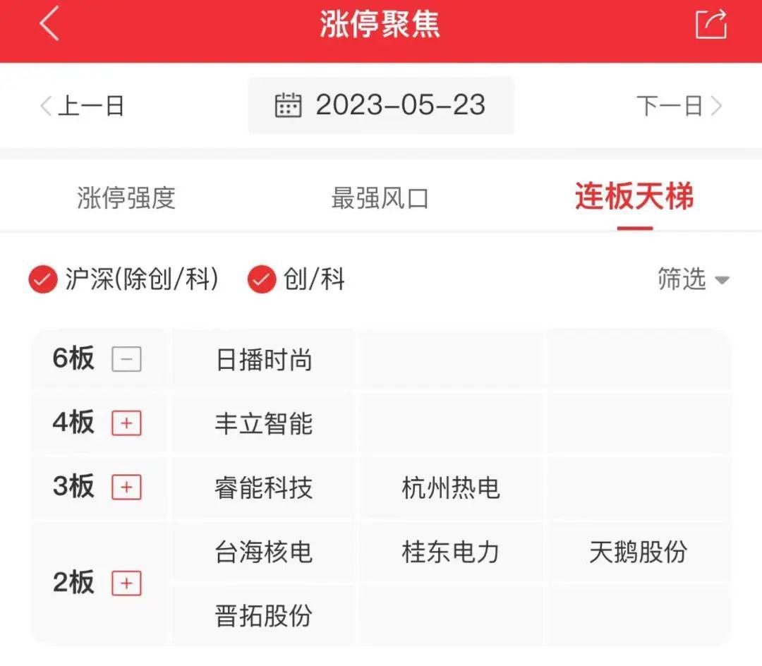 一图看懂涨停股|沪指跌1.52％，北向资金净卖出近80亿，医药股逆势活跃