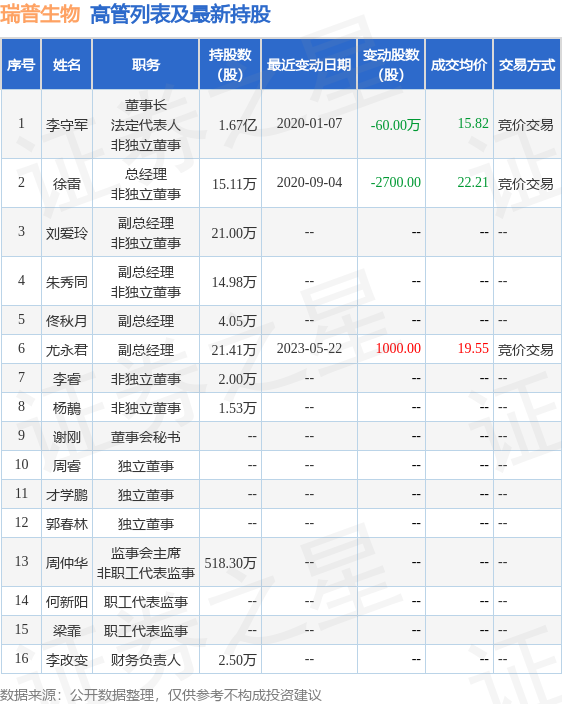 瑞普生物：5月22日公司高管尤永君增持公司股份合计1000股