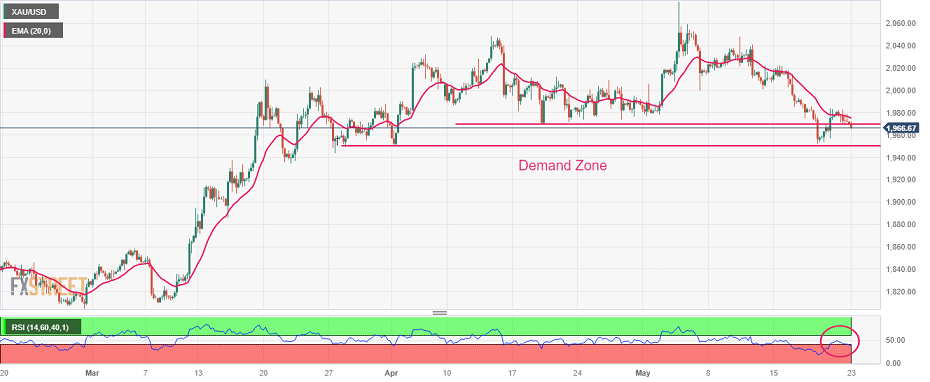 (现货黄金4小时图 来源:FXStreet)