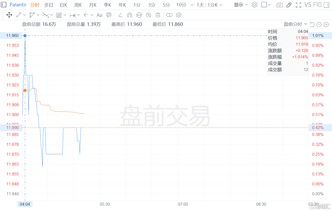 Palantir盘前涨1% 获ARK方舟基金再度增持