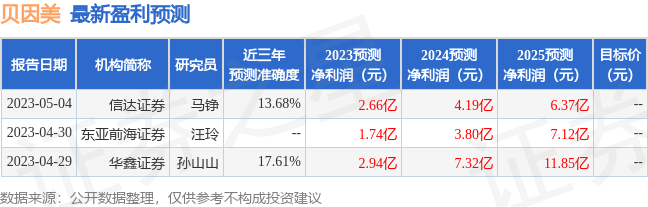 贝因美：5月12日召开业绩说明会，投资者参与