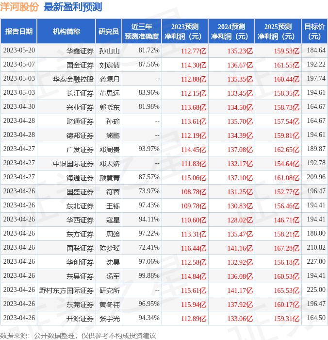 洋河股份：5月18日召开业绩说明会，投资者参与