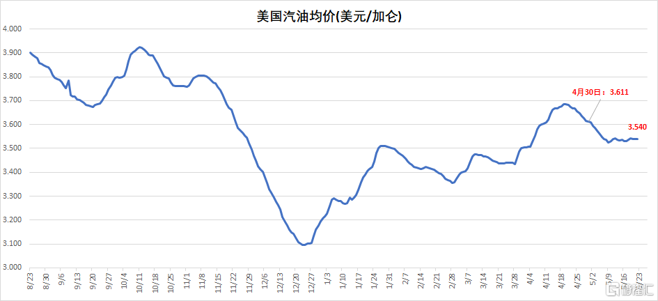 格隆汇5月23日丨据美国汽车协会，美国汽