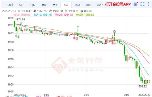 美联储降息预期推迟 现货黄金窄幅震荡