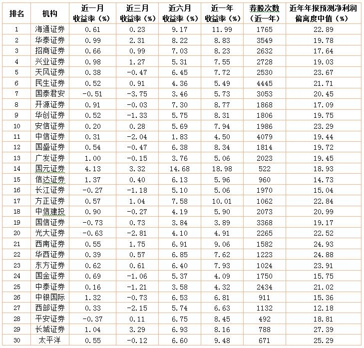 数据来源:投资快报投研通