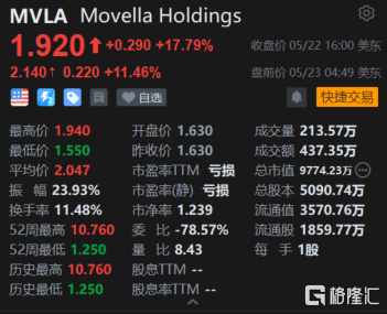 Movella盘前涨超11% 公司CFO购买38,476股股票
