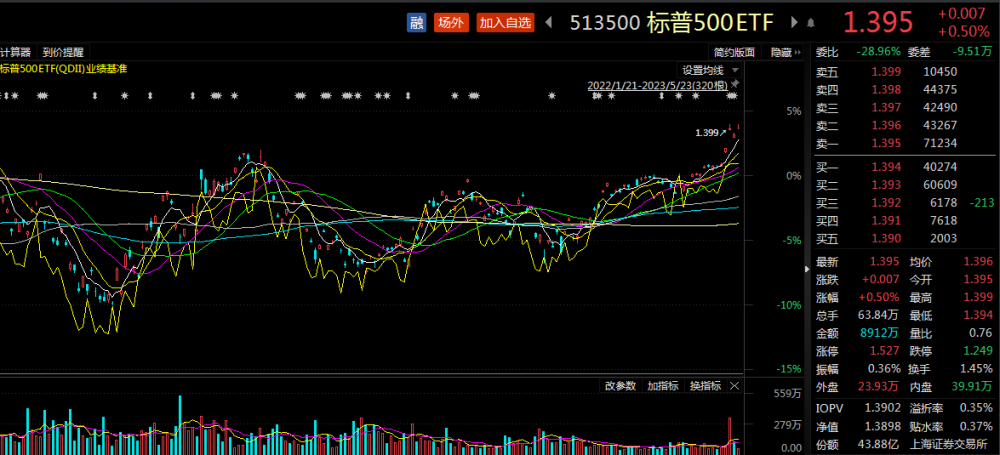ETF观察丨标普500指数创近9个月以来新高，特斯拉涨近5%，标普500ETF飘红