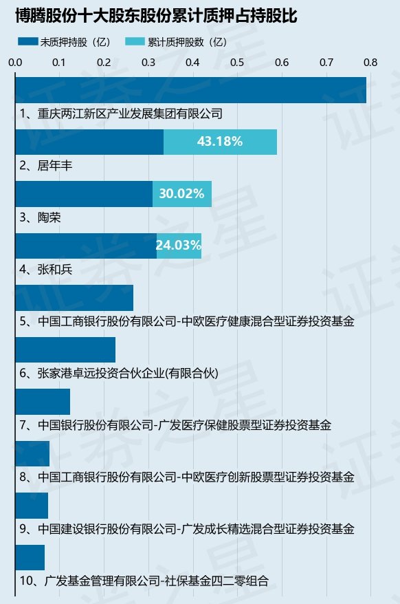 博腾股份（300363）股东居年丰、张和兵、陶荣合计质押3209.85万股，占总股本5.87%