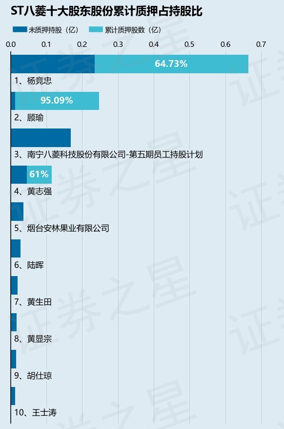 ST八菱（002592）股东杨竞忠质押4200万股，占总股本14.82%