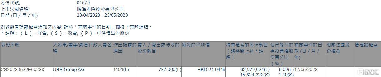 颐海国际(01579.HK)获UBS Group AG增持73.7万股