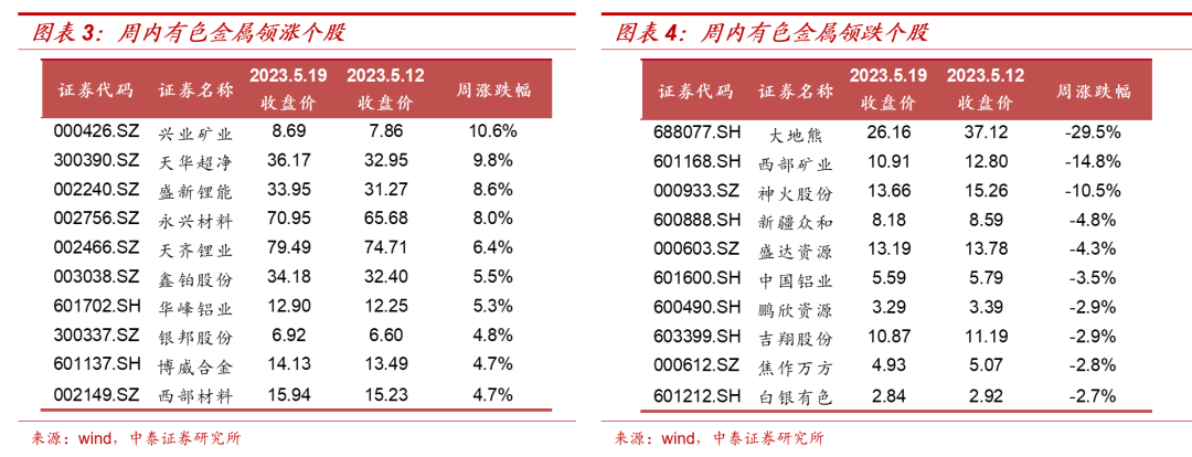 【大宗金属周报】美联储加息周期尾声的预期进一步增强，贵金属上行趋势不改
