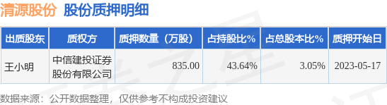 清源股份（603628）股东王小明质押835万股，占总股本3.05%