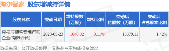 5月23日海尔智家发布公告，其股东增持1040.02万股