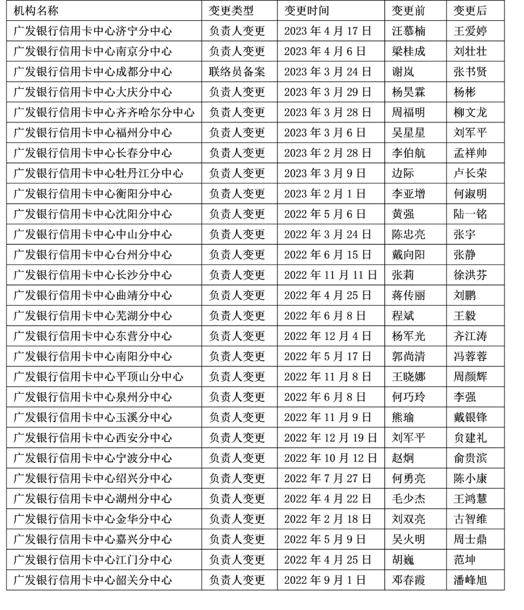 广发银行信用卡中心频繁被罚背后：信用卡业务增长放缓 产品创新效果待考