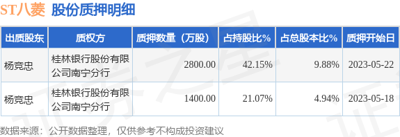 ST八菱（002592）股东杨竞忠质押4200万股，占总股本14.82%