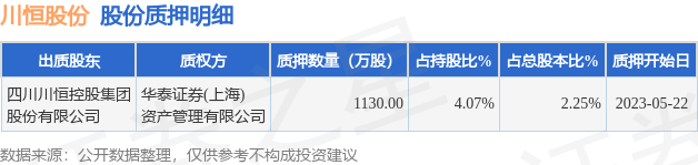 川恒股份（002895）股东四川川恒控股集团股份有限公司质押1130万股，占总股本2.25%
