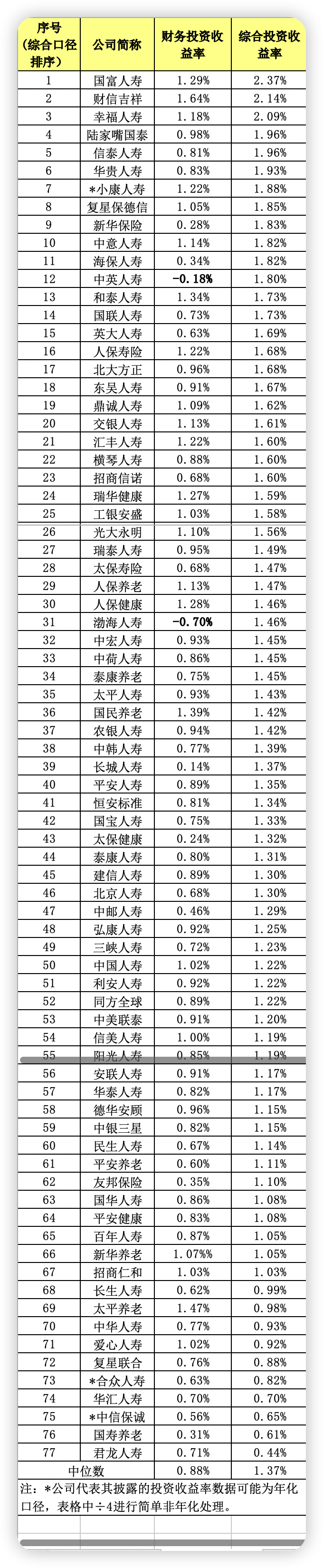 一季度26万亿险资投资成绩单出炉:年化综合收益率5.24% 业内坚定看好风险资产未来表现