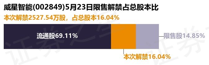 威星智能（002849）2527.54万股限售股将于5月23日解禁上市，占总股本16.04%