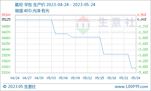 生意社:需求难以跟进 氨纶价格继续走弱