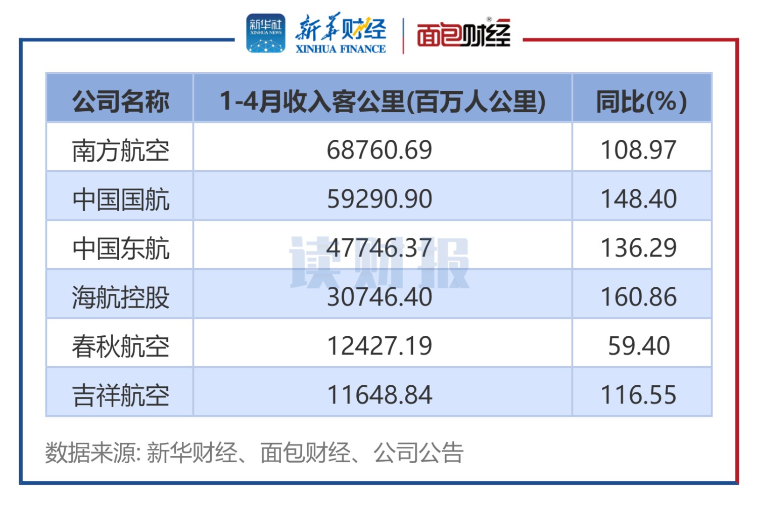 图4:航空公司1-4月收入客公里及同比变动