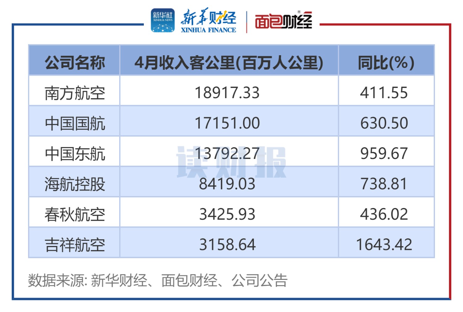 图3:航空公司4月收入客公里及同比变动