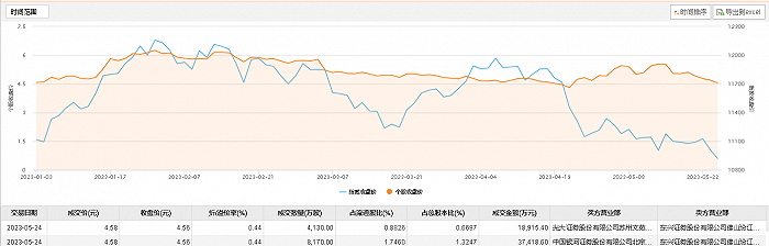 中公教育今日大宗交易溢价成交1.23亿股 成交额5.63亿元