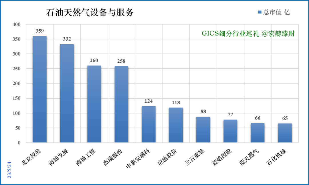 【GICS细分行业】36家“石油天然气设备与服务”子行业公司初选