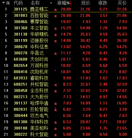 A股地产板块连跌9日！昆明国资辟谣！机器人概念逆势走强