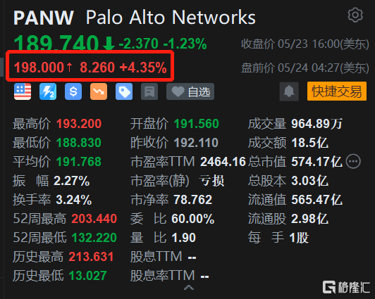 Palo Alto Networks盘前涨超4% Q3收入同比增长24%