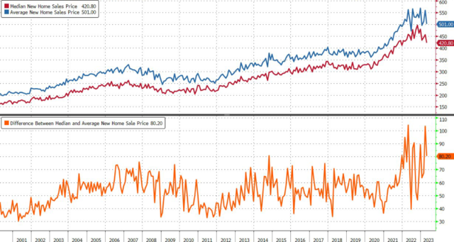 美国楼市先行指标意外回暖：新屋销售创一年新高，但售价大跌