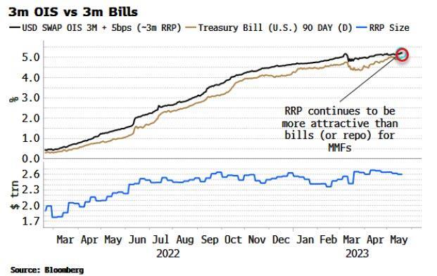 美股还能淡定多久？一旦达成债务上限协议，“流动性吸尘器”就来了