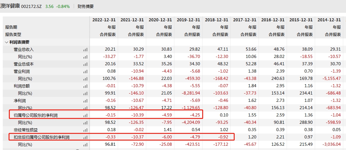 V观财报|澳洋健康及财务总监、董秘收警示函:业绩预告不准确等