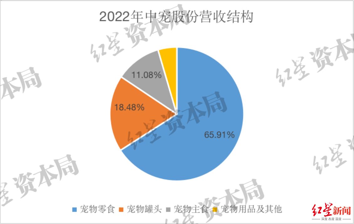 2023年中国宠物龙头企业发展观察：本土品牌有望崛起，知名度与认可度明显提升