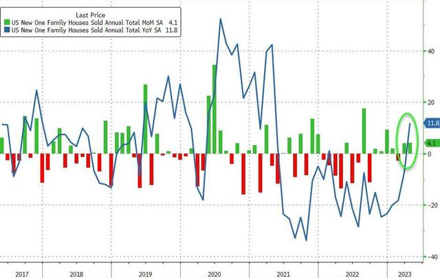 美国楼市先行指标意外回暖：新屋销售创一年新高，但售价大跌