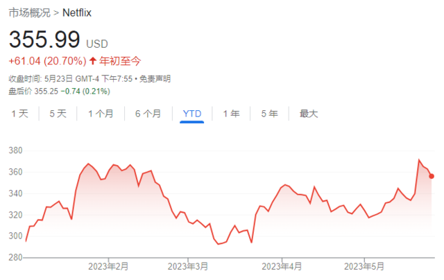 奈飞终于对共享账户下手了，每月额外收8美元