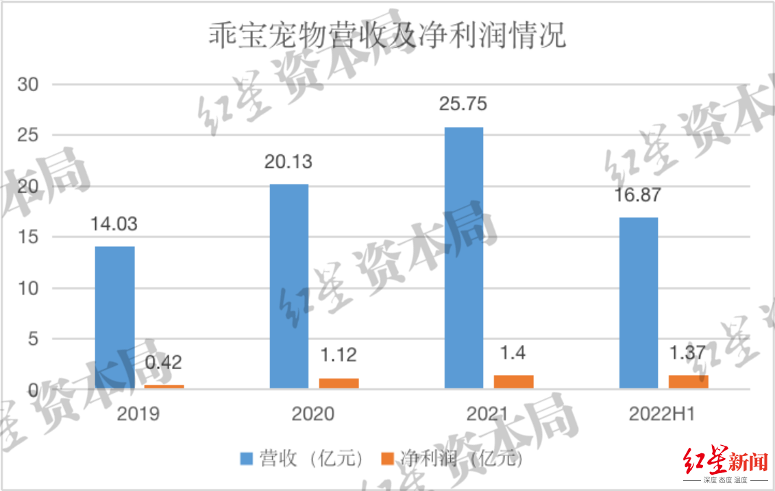 2023年中国宠物龙头企业发展观察：本土品牌有望崛起，知名度与认可度明显提升
