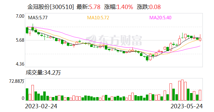 总投资额近700亿元！金冠股份披露合作备忘录 称打造“生命补给线”公路充换电项目！